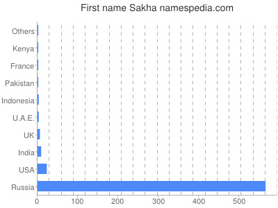 Vornamen Sakha