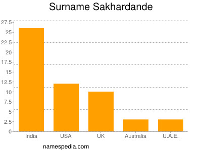 Surname Sakhardande
