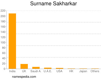Familiennamen Sakharkar