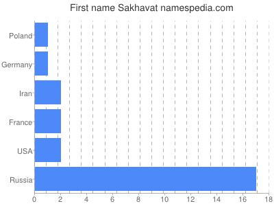 Vornamen Sakhavat