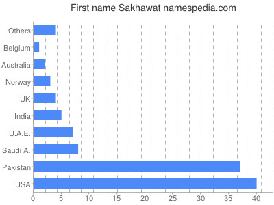 Vornamen Sakhawat