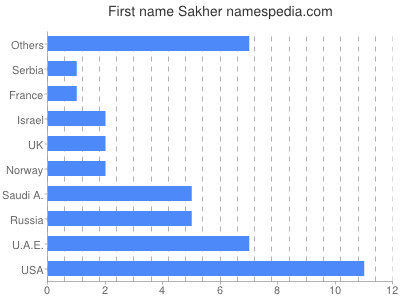 Vornamen Sakher