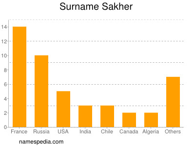 Familiennamen Sakher