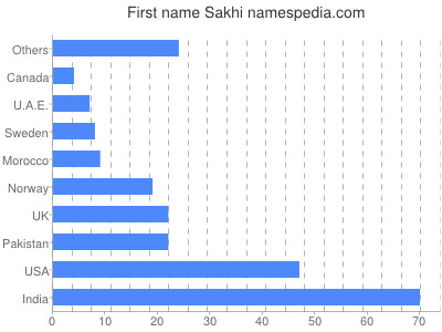 Vornamen Sakhi