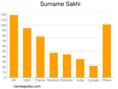 Familiennamen Sakhi