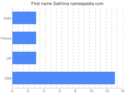 prenom Sakhina