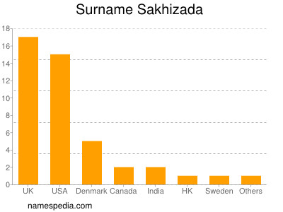 Familiennamen Sakhizada