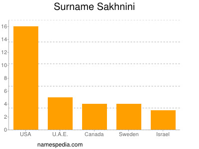 Familiennamen Sakhnini