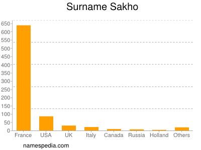 Surname Sakho