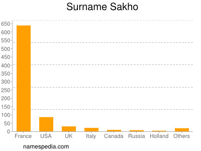 Familiennamen Sakho