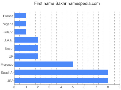Given name Sakhr
