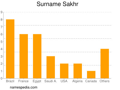 Familiennamen Sakhr