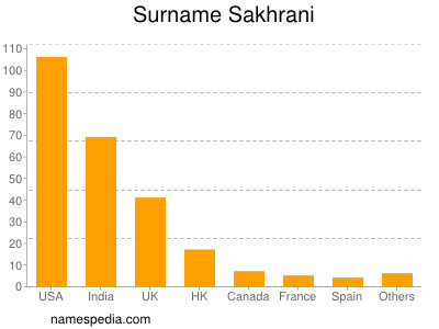 Surname Sakhrani