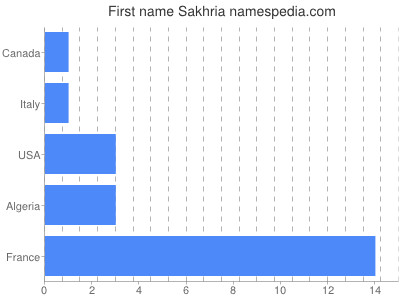 Given name Sakhria