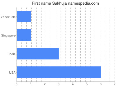 Vornamen Sakhuja