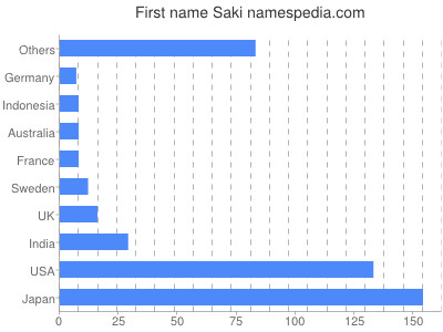 Given name Saki