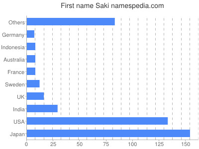 prenom Saki