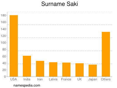 Familiennamen Saki