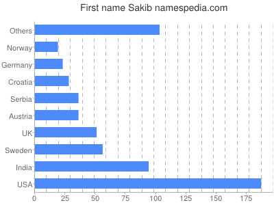 Vornamen Sakib