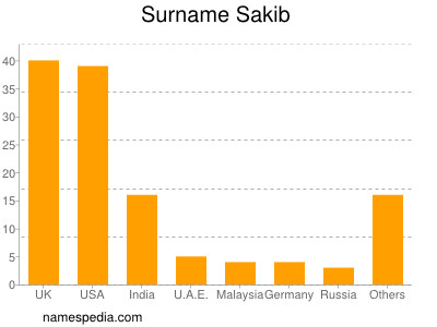 Familiennamen Sakib