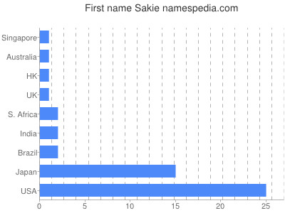 Vornamen Sakie