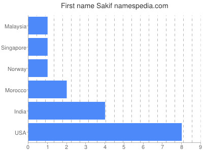 Vornamen Sakif