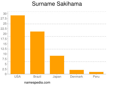 Familiennamen Sakihama