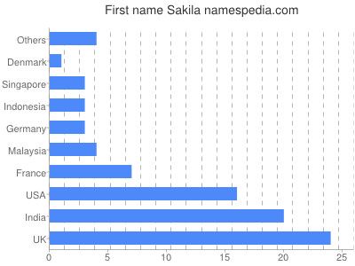 Vornamen Sakila