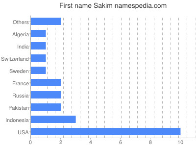 Vornamen Sakim