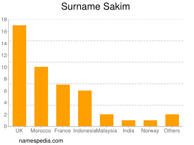 Familiennamen Sakim