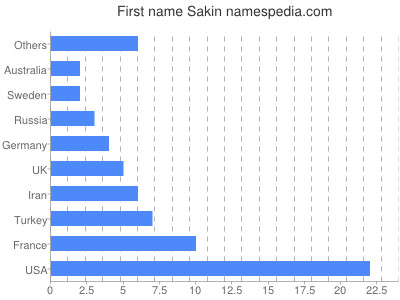 Vornamen Sakin