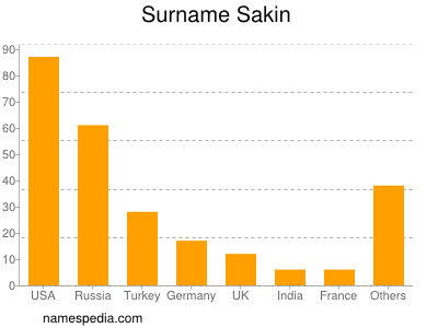 Surname Sakin