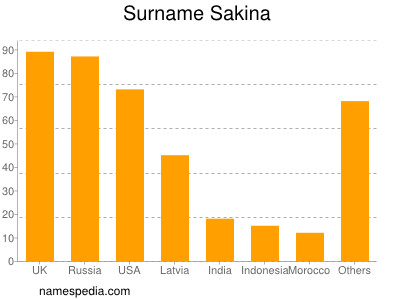 nom Sakina