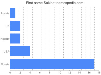 Vornamen Sakinat