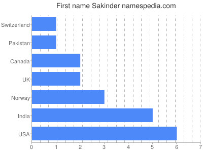 Vornamen Sakinder