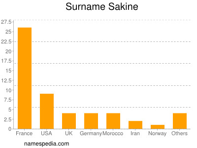 Familiennamen Sakine