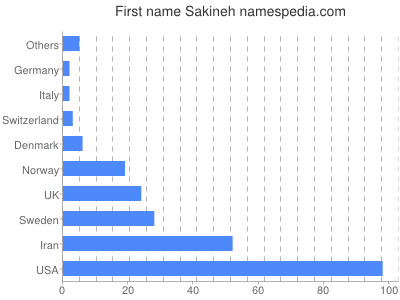 Vornamen Sakineh