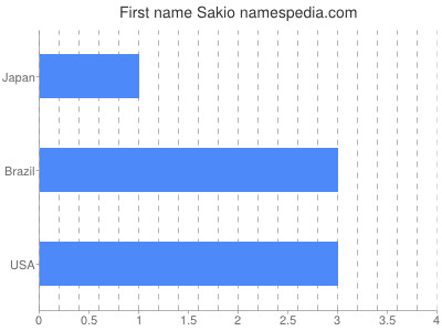 prenom Sakio