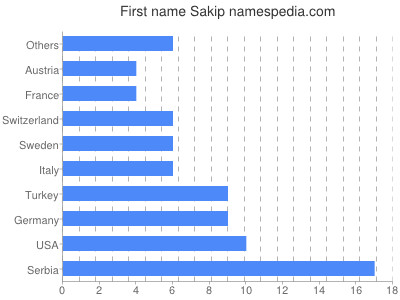 Vornamen Sakip