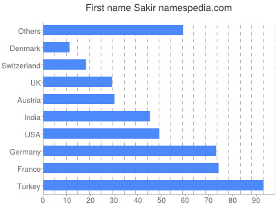 Given name Sakir