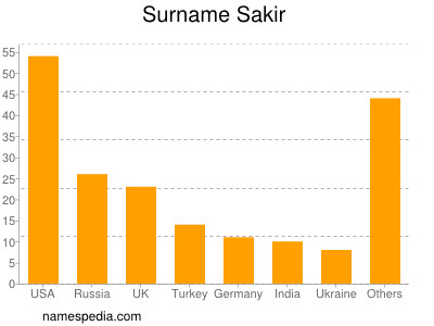 Familiennamen Sakir