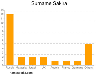 Familiennamen Sakira