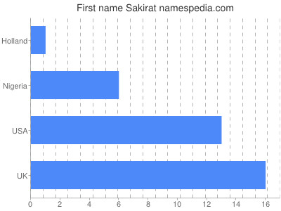Vornamen Sakirat