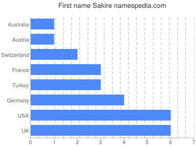 Given name Sakire