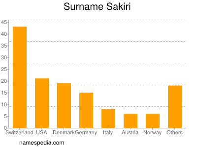 Familiennamen Sakiri