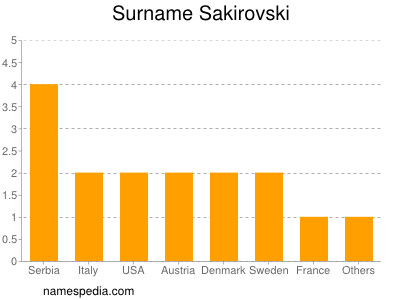 Familiennamen Sakirovski