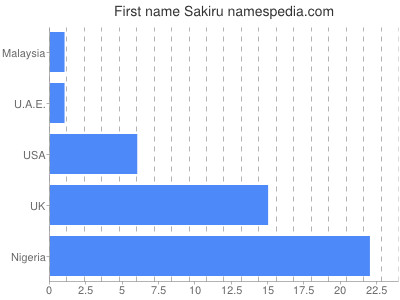 Vornamen Sakiru