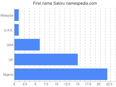 prenom Sakiru