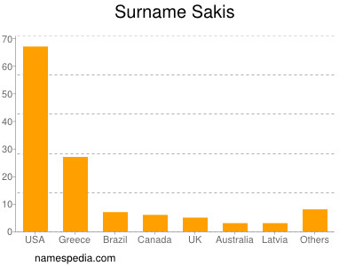 Surname Sakis