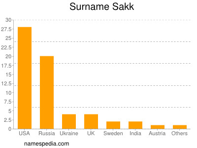 Surname Sakk